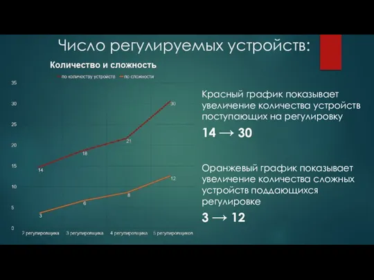 Число регулируемых устройств: Красный график показывает увеличение количества устройств поступающих на регулировку