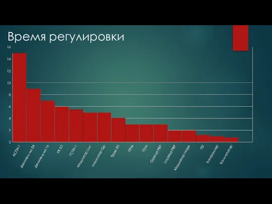 Время регулировки