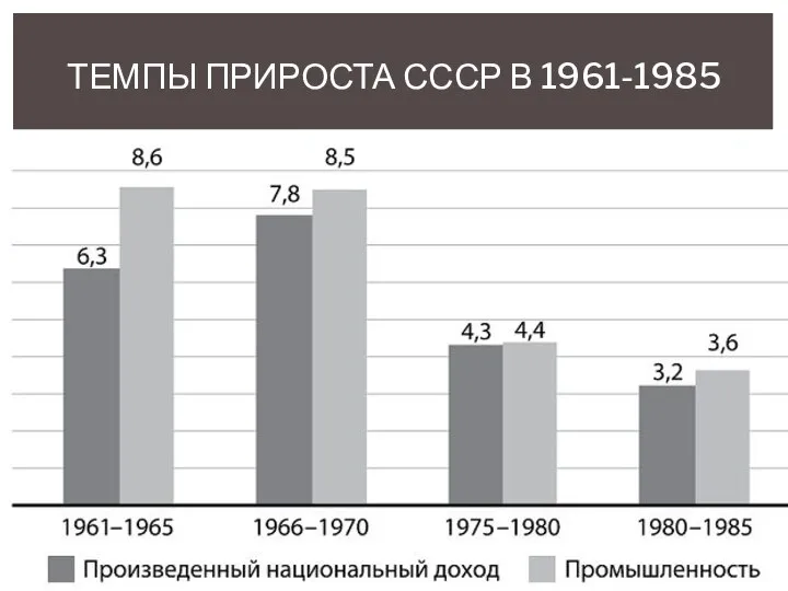 ТЕМПЫ ПРИРОСТА СССР В 1961-1985