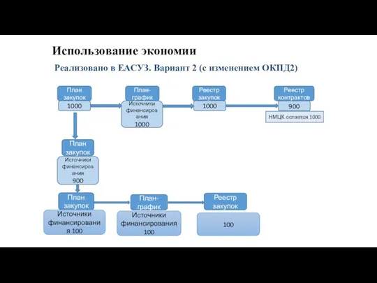 Использование экономии Реализовано в ЕАСУЗ. Вариант 2 (с изменением ОКПД2) План закупок