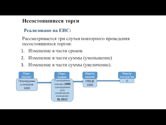 Несостоявшиеся торги Рассматривается три случая повторного проведения несостоявшихся торгов: Изменение в части