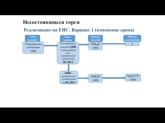 Несостоявшиеся торги Реализовано на ЕИС. Вариант 1 (изменение срока) 1000 – меняем