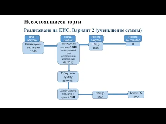 Несостоявшиеся торги Реализовано на ЕИС. Вариант 2 (уменьшение суммы) Обнулить сумму закупки