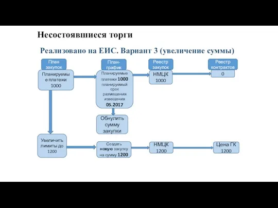 Несостоявшиеся торги Реализовано на ЕИС. Вариант 3 (увеличение суммы) Обнулить сумму закупки