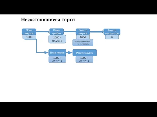 Несостоявшиеся торги План закупок План-график Реестр закупок Реестр контрактов 1000 1000 –