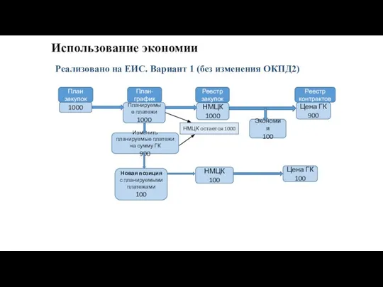 Использование экономии Реализовано на ЕИС. Вариант 1 (без изменения ОКПД2) План закупок