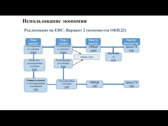 Использование экономии Реализовано на ЕИС. Вариант 2 (изменяется ОКПД2) План закупок План-график