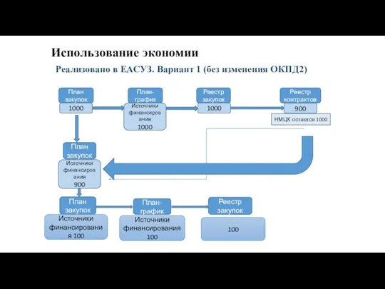 Использование экономии Реализовано в ЕАСУЗ. Вариант 1 (без изменения ОКПД2) План закупок