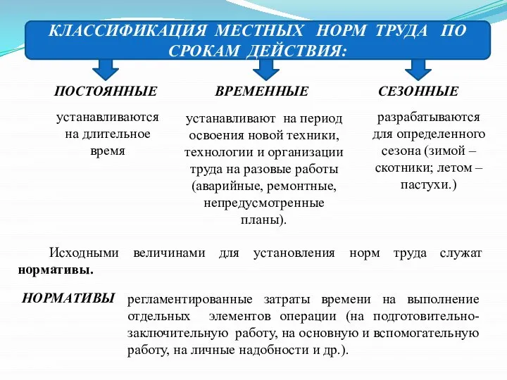 ПОСТОЯННЫЕ устанавливаются на длительное время СЕЗОННЫЕ разрабатываются для определенного сезона (зимой –