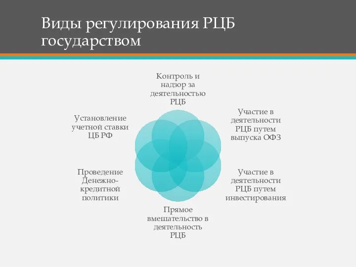 Виды регулирования РЦБ государством