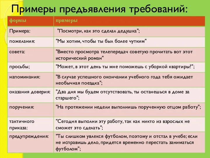 Примеры предъявления требований: