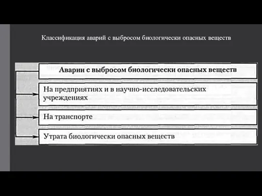 Классификация аварий с выбросом биологически опасных веществ