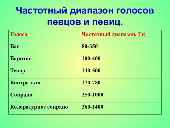 Частотный диапазон голосов певцов и певиц.