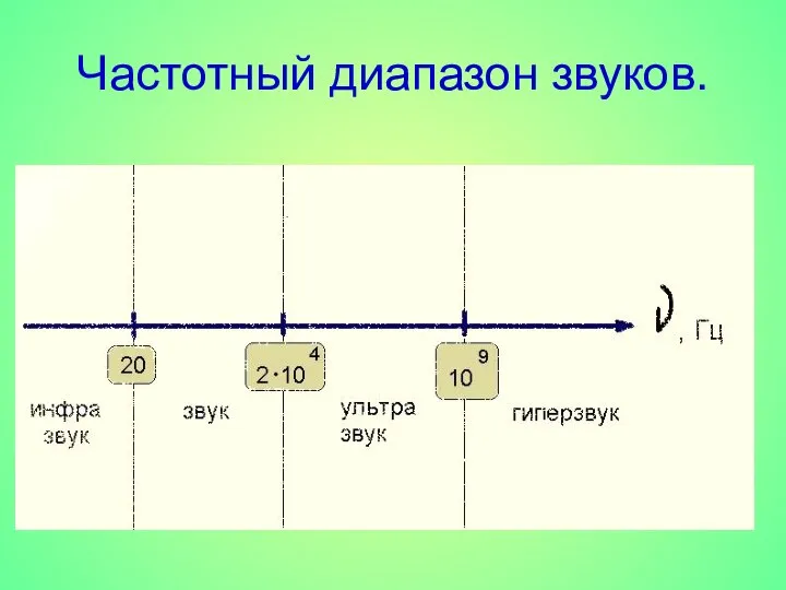 Частотный диапазон звуков.