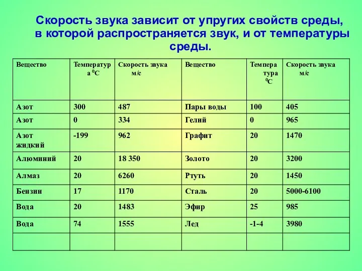 Скорость звука зависит от упругих свойств среды, в которой распространяется звук, и от температуры среды.