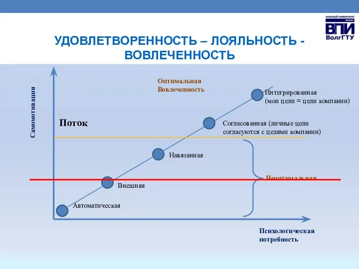 УДОВЛЕТВОРЕННОСТЬ – ЛОЯЛЬНОСТЬ - ВОВЛЕЧЕННОСТЬ Психологическая потребность Самомотивация Автоматическая Внешняя Навязанная Согласованная