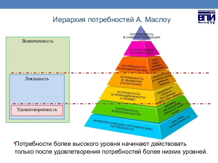 Иерархия потребностей А. Маслоу *Потребности более высокого уровня начинают действовать только после