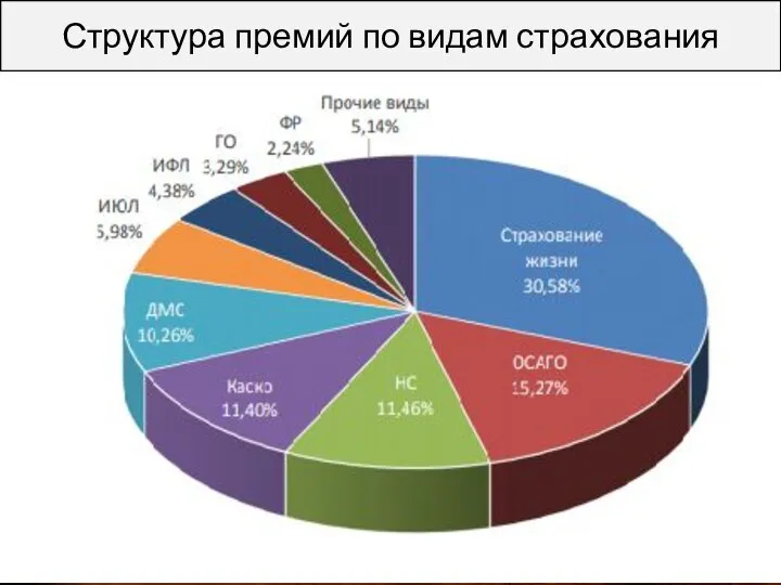 Структура премий по видам страхования