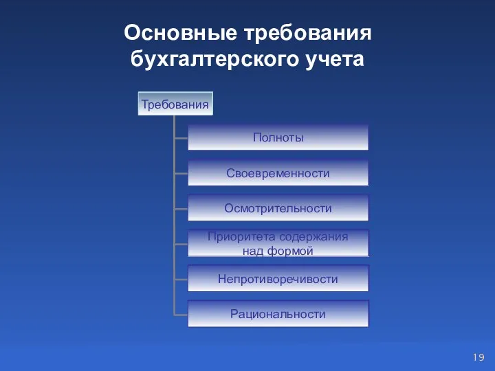 Основные требования бухгалтерского учета