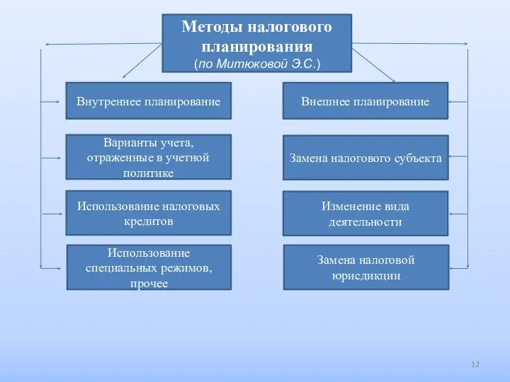 Методы налогового планирования (по Митюковой Э.С.) Внутреннее планирование Внешнее планирование Варианты учета,