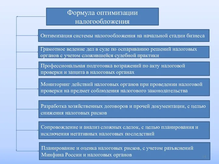 Формула оптимизации налогообложения Оптимизация системы налогообложения на начальной стадии бизнеса Грамотное ведение