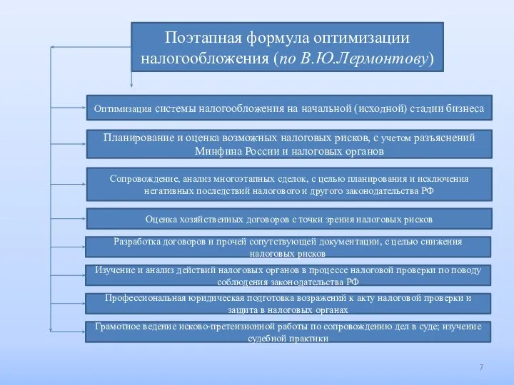 Поэтапная формула оптимизации налогообложения (по В.Ю.Лермонтову) Оптимизация системы налогообложения на начальной (исходной)