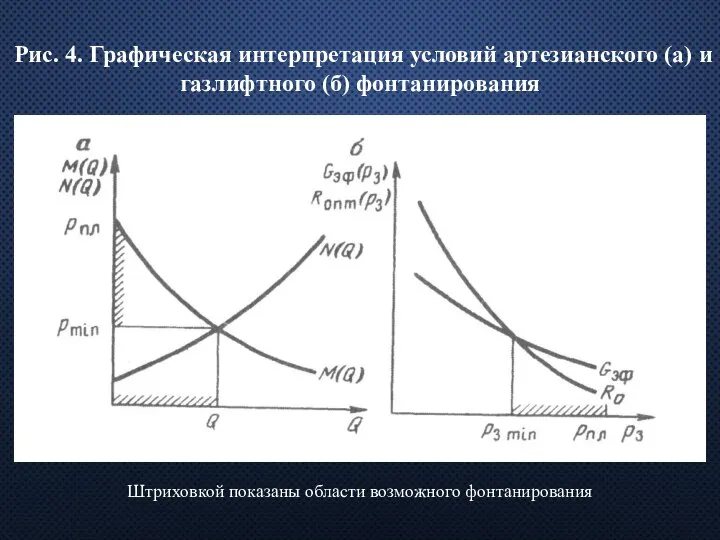 Рис. 4. Графическая интерпретация условий артези­анского (а) и газлифтного (б) фонтанирования Штриховкой показаны области возможного фонтаниро­вания