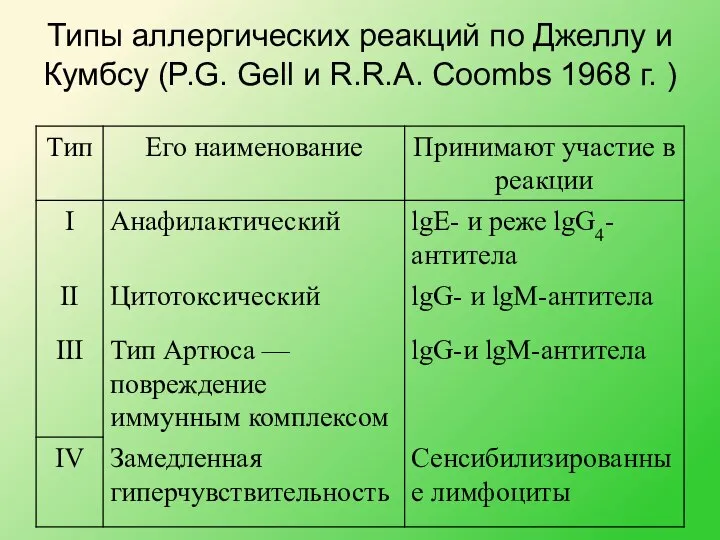 Типы аллергических реакций по Джеллу и Кумбсу (P.G. Gell и R.R.A. Coombs 1968 г. )
