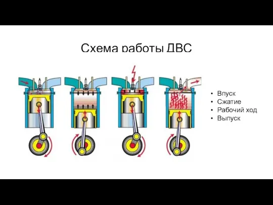 Схема работы ДВС Впуск Сжатие Рабочий ход Выпуск