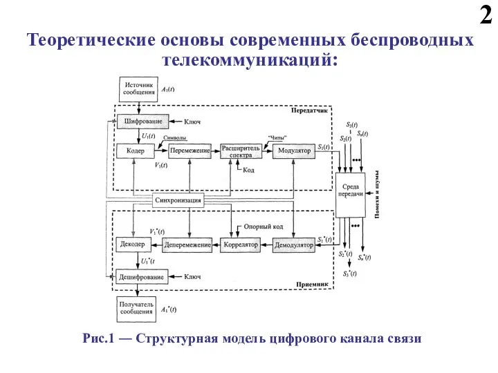 Теоретические основы современных беспроводных телекоммуникаций: Рис.1 ― Структурная модель цифрового канала связи