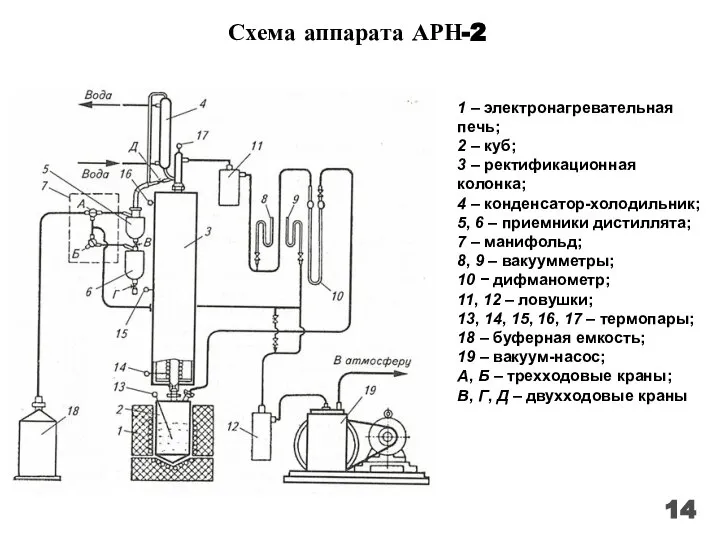 1 – электронагревательная печь; 2 – куб; 3 – ректификационная колонка; 4