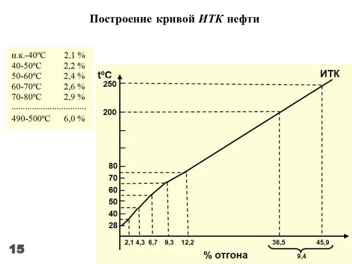 Построение кривой ИТК нефти 15