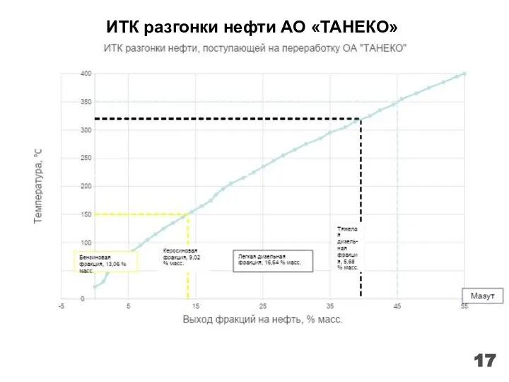 ИТК разгонки нефти АО «ТАНЕКО» 17