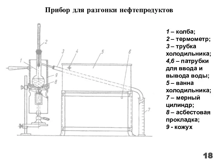 Прибор для разгонки нефтепродуктов 1 – колба; 2 – термометр; 3 –