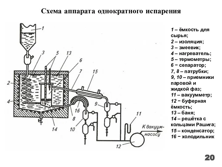 Схема аппарата однократного испарения 1 – ёмкость для сырья; 2 – изоляция;