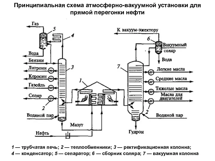 Принципиальная схема атмосферно-вакуумной установки для прямой перегонки нефти 1 — трубчатая печь;