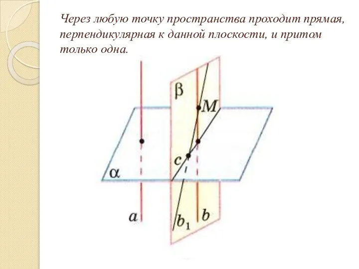 Через любую точку пространства проходит прямая, перпендикулярная к данной плоскости, и притом только одна.