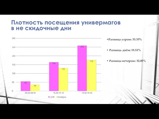 Плотность посещения универмагов в не скидочные дни •Разница утром: 33.33% • Разница