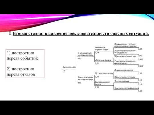 Вторая стадия: выявление последовательности опасных ситуаций. 1) построения дерева событий; 2) построения дерева отказов