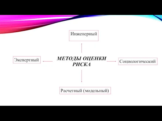 МЕТОДЫ ОЦЕНКИ РИСКА Инженерный Расчетный (модельный) Экспертный Социологический