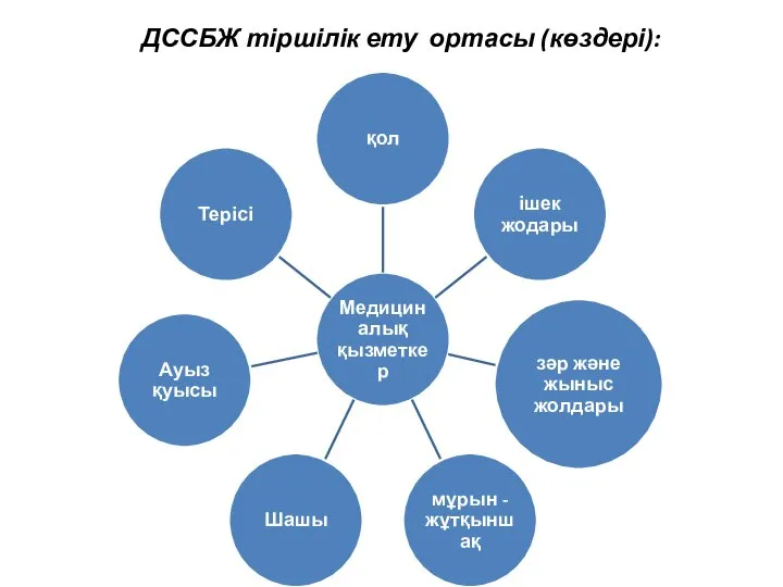 ДССБЖ тіршілік ету ортасы (көздері):