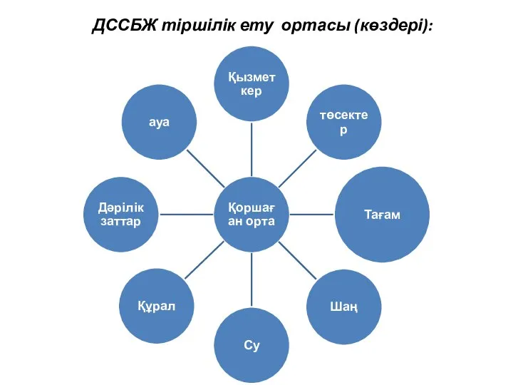 ДССБЖ тіршілік ету ортасы (көздері):