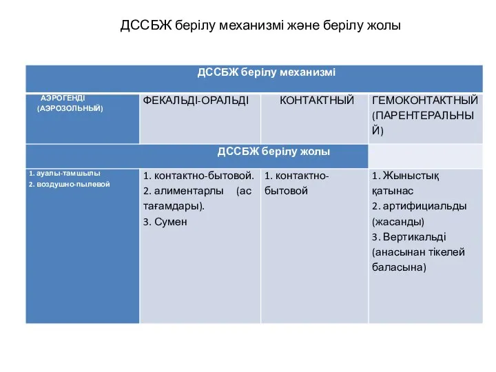 ДССБЖ берілу механизмі және берілу жолы