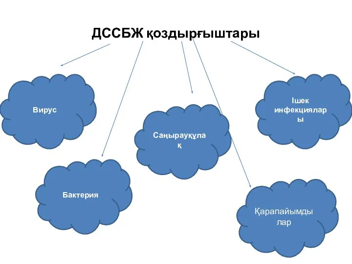 ДССБЖ қоздырғыштары Вирус Бактерия Саңырауқұлақ Ішек инфекциялары Қарапайымдылар