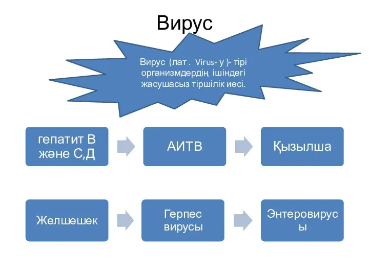 Вирус Вирус (лат . Virus- у )- тірі организмдердің ішіндегі жасушасыз тіршілік иесі.