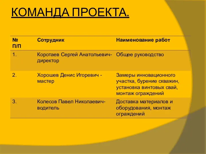 КОМАНДА ПРОЕКТА.