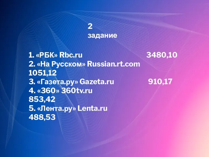 1. «РБК» Rbc.ru 3480,10 2. «На Русском» Russian.rt.com 1051,12 3. «Газета.ру» Gazeta.ru