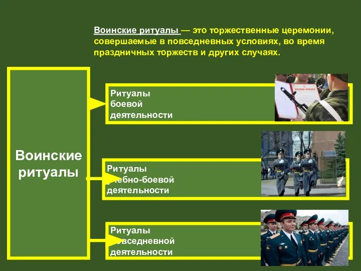 Воинские ритуалы Воинские ритуалы — это торжественные церемонии, совершаемые в повседневных условиях,