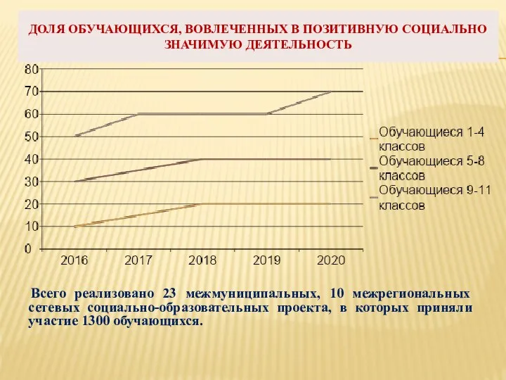 ДОЛЯ ОБУЧАЮЩИХСЯ, ВОВЛЕЧЕННЫХ В ПОЗИТИВНУЮ СОЦИАЛЬНО ЗНАЧИМУЮ ДЕЯТЕЛЬНОСТЬ Всего реализовано 23 межмуниципальных,