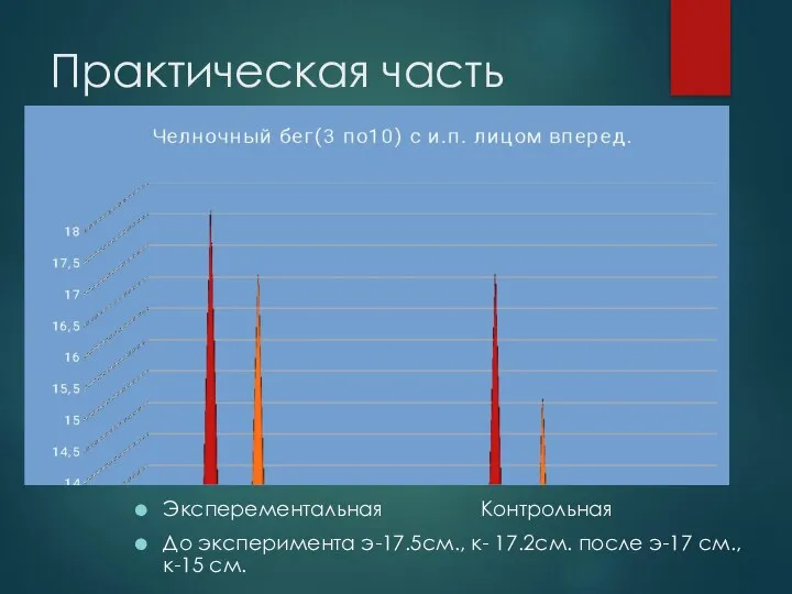 Практическая часть Эксперементальная Контрольная До эксперимента э-17.5см., к- 17.2см. после э-17 см., к-15 см.